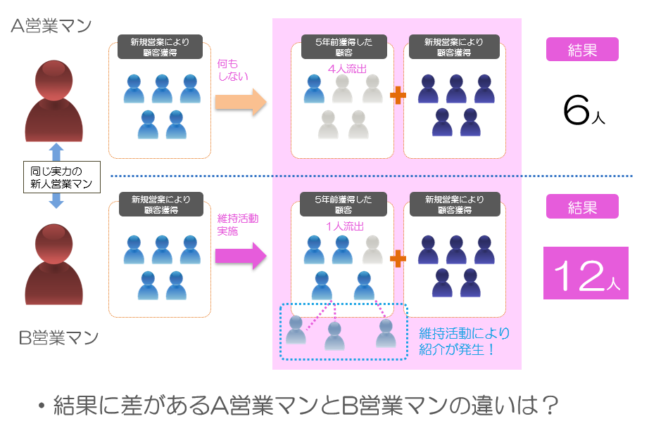 顧客維持の重要性を理解する　　利益を生み出す「お礼のはがき」Part1