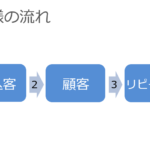 理想的なお客様の流れ