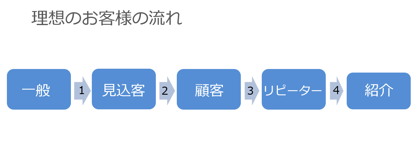 理想的なお客様の流れ