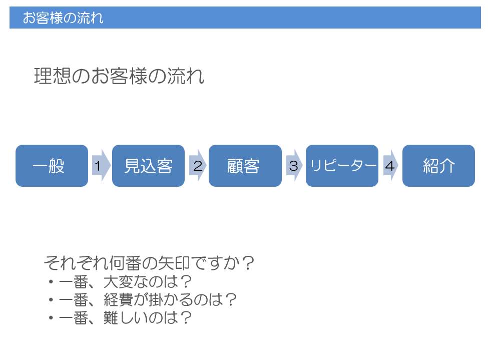 見込客を見つける